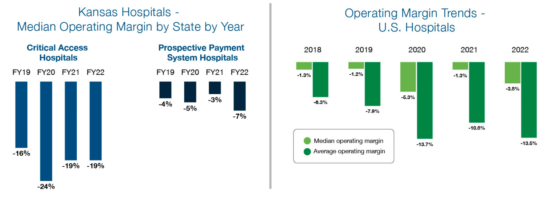 Kansas and U.S. hospitals operating margin charts