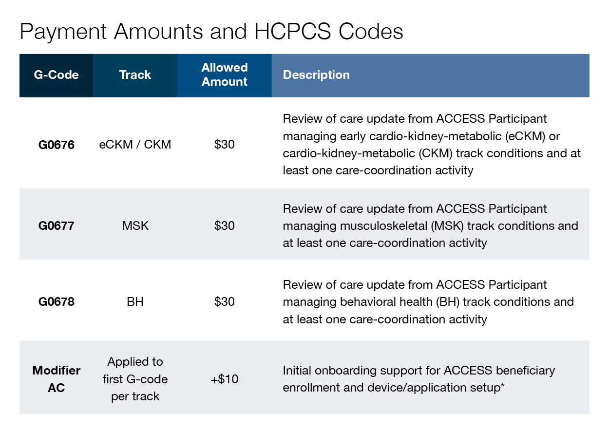 Table of ACCESS Co-Management Payment HCPCS codes G0676, G0677, and G0678 with $30 allowed amounts and $10 onboarding modifier AC